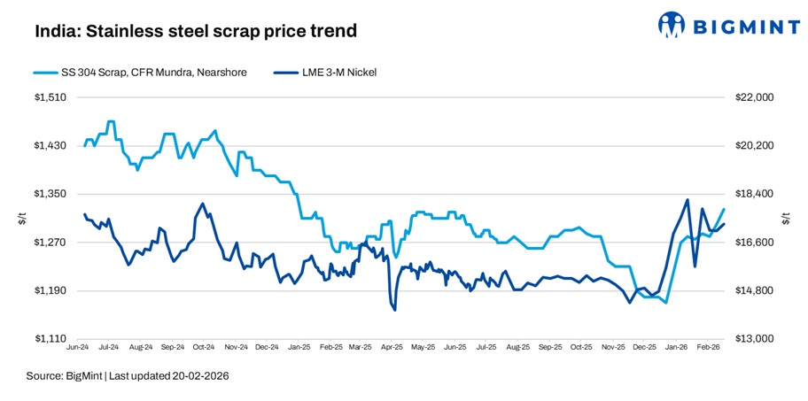 India: Domestic stainless steel scrap prices rise w-o-w despite declining nickel prices