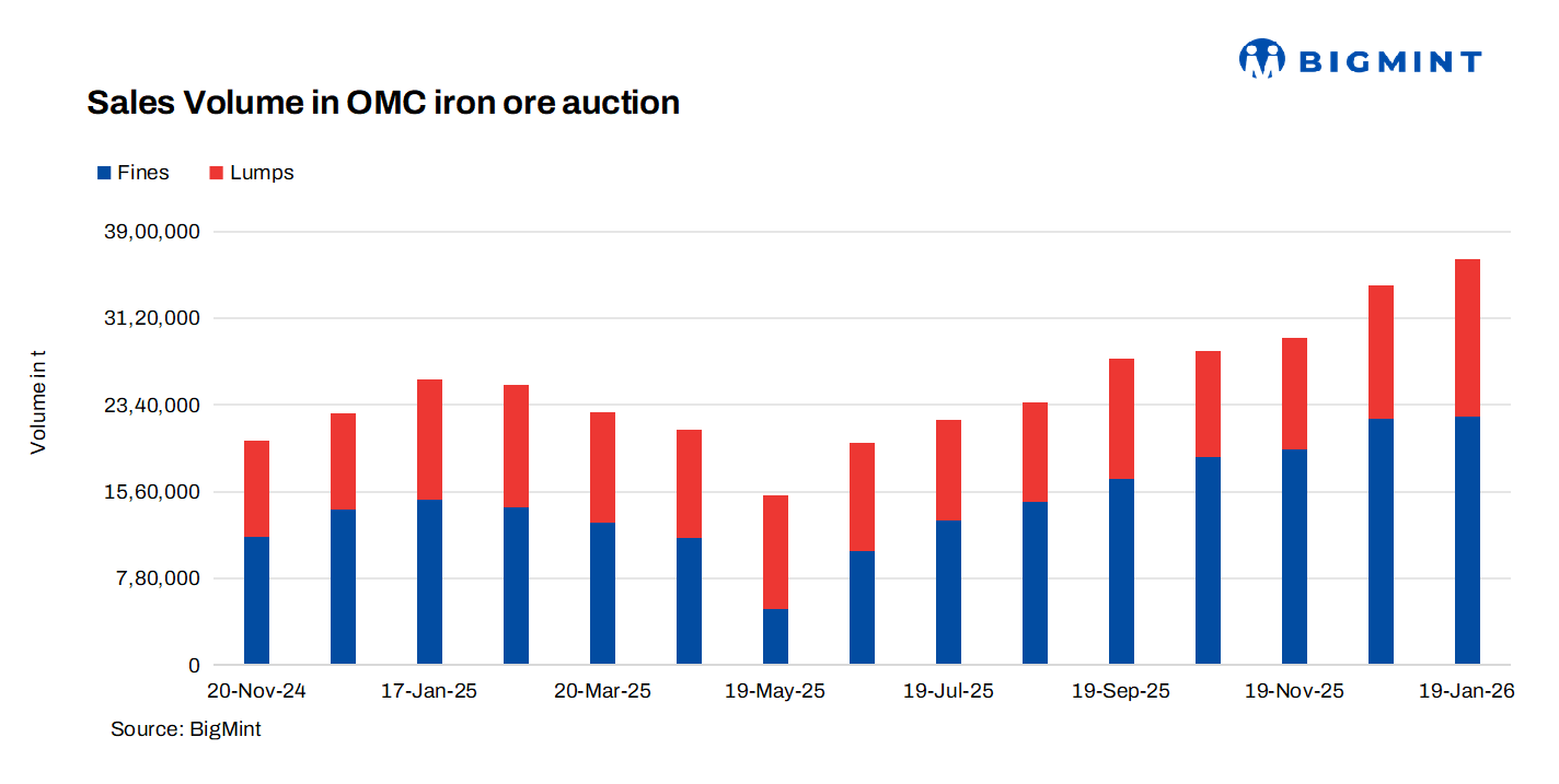 India: OMC raises base prices by up to INR 350/t ($3.5/t) for upcoming iron ore auction