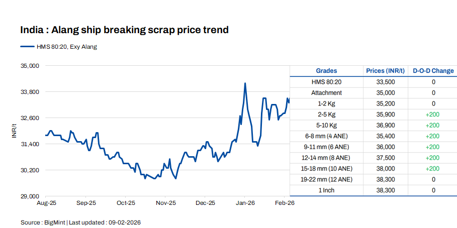 India: Melting scrap prices remain stable d-o-d in Alang