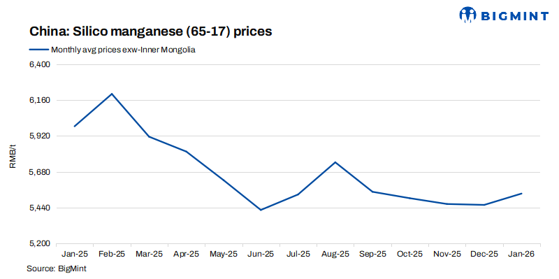 China: Silico manganese prices edge up w-o-w