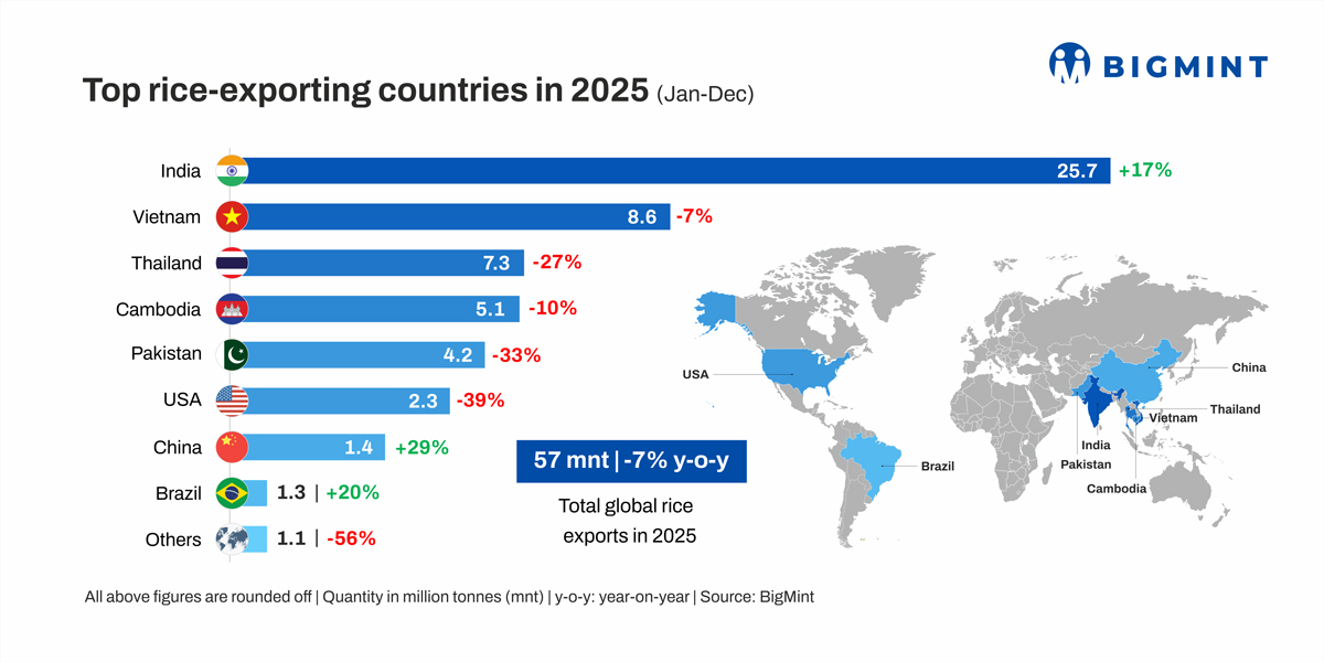 Global rice exports fall 7% y-o-y in CY’25; India’s shipments surge 17%