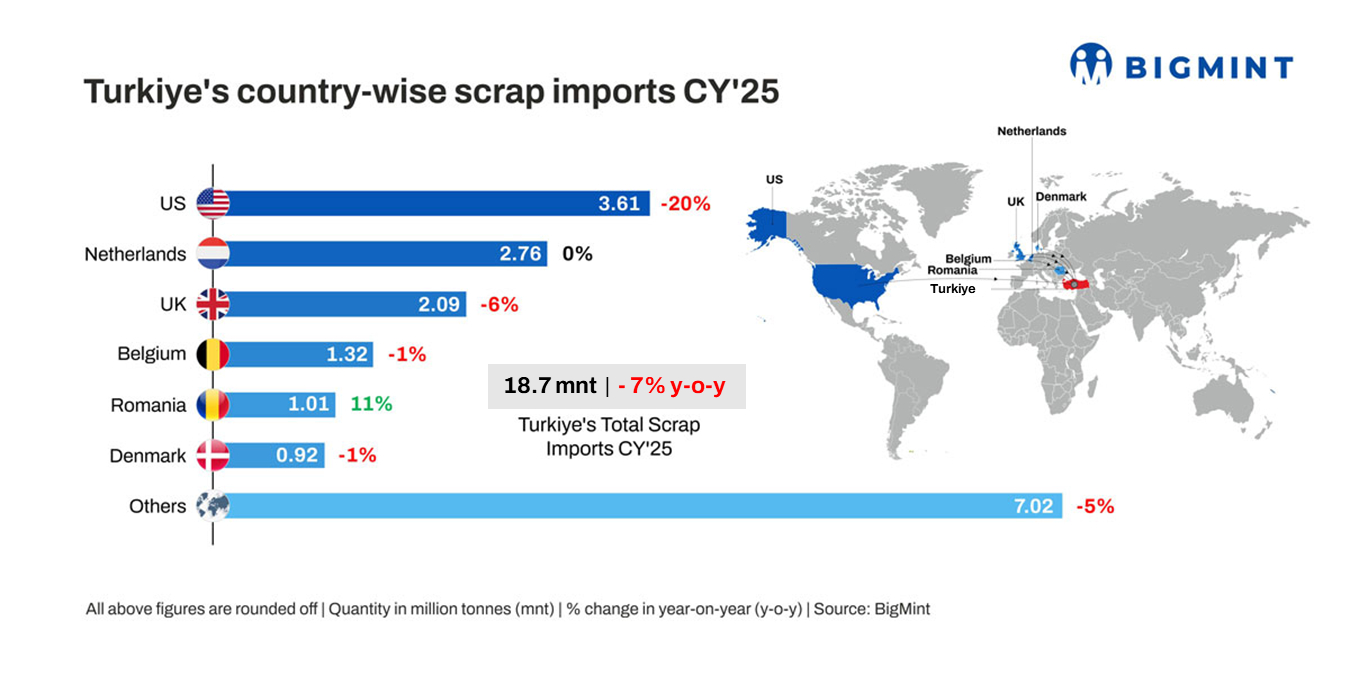 Turkiye: Ferrous scrap imports decline 7% in CY’25 despite higher crude steel production