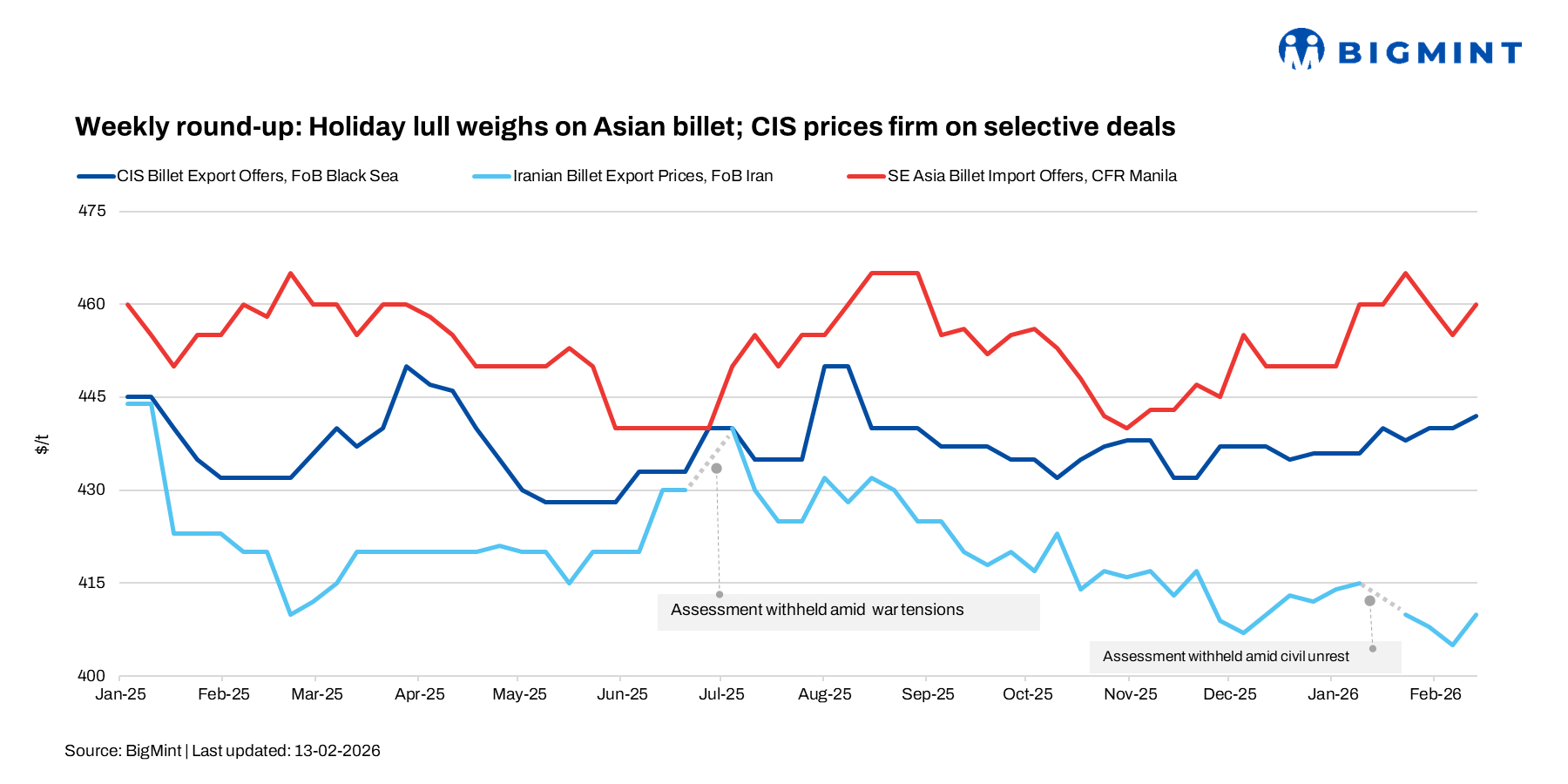 Weekly round-up: Holiday lull weighs on Asian billet; CIS prices firm on selective deals
