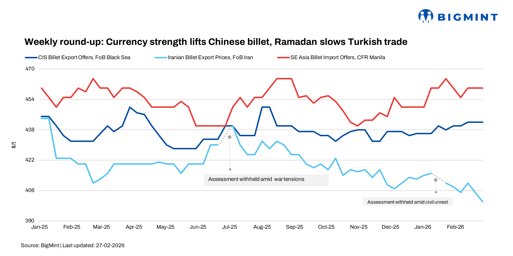 Weekly round-up: Currency strength lifts Chinese billet, Ramadan slows Turkish trade