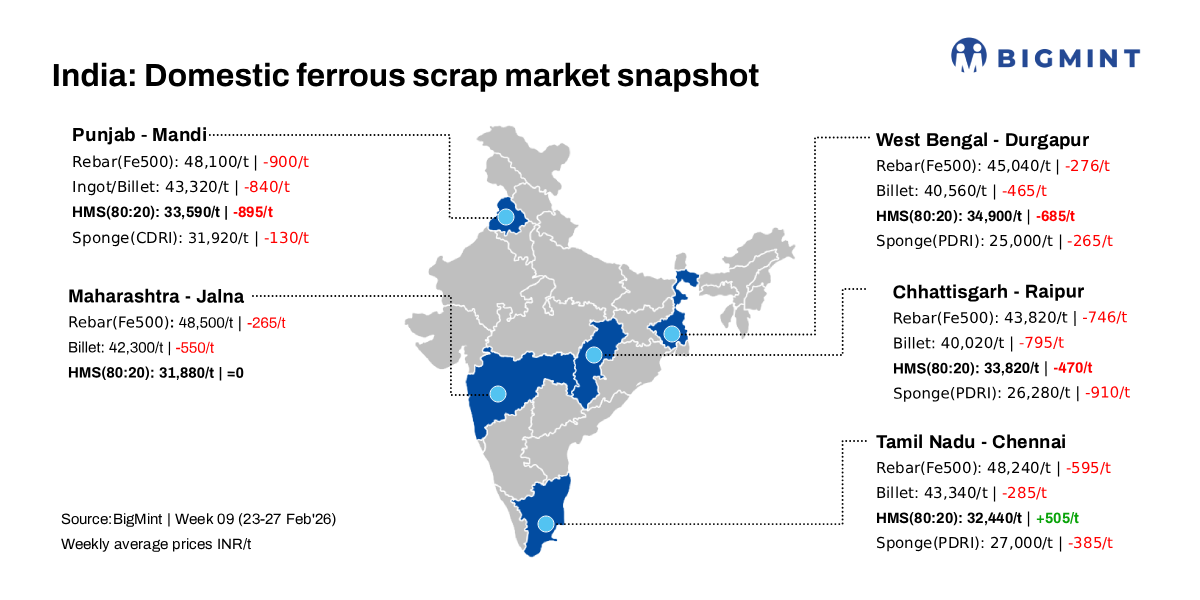 India: BigMint’s ferrous scrap index drops by nearly INR 900/t w-o-w amid supply glut