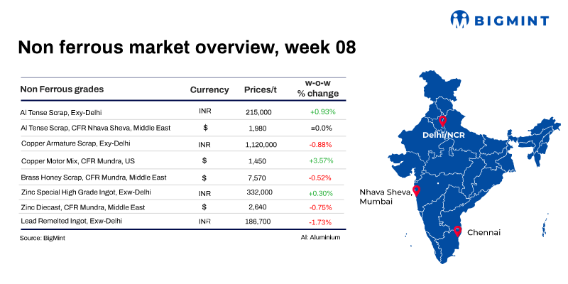 Weekly round-up: LME base metals mixed w-o-w; Indian scrap, ingot prices under pressure