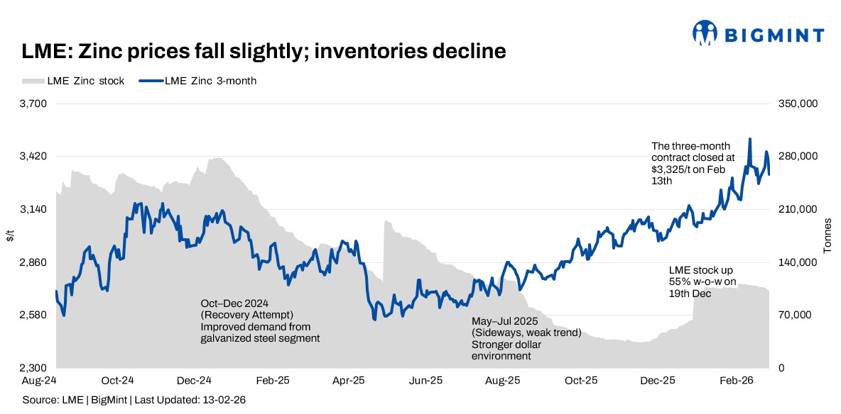 LME Zinc eases w-o-w as late-week selling cuts mid-week gains