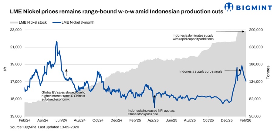 LME nickel prices remain range-bound w-o-w amid Indonesian production cuts