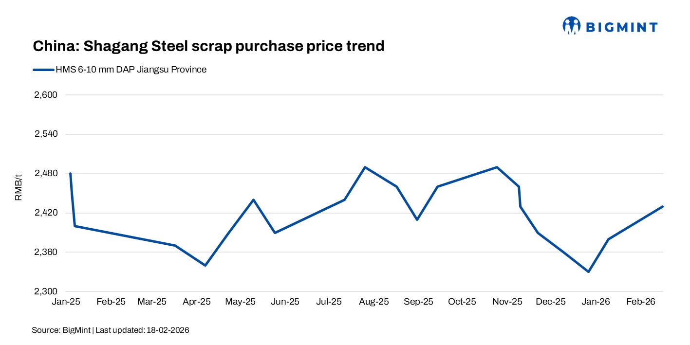 China: Shagang Steel lifts scrap procurement prices by $7/t
