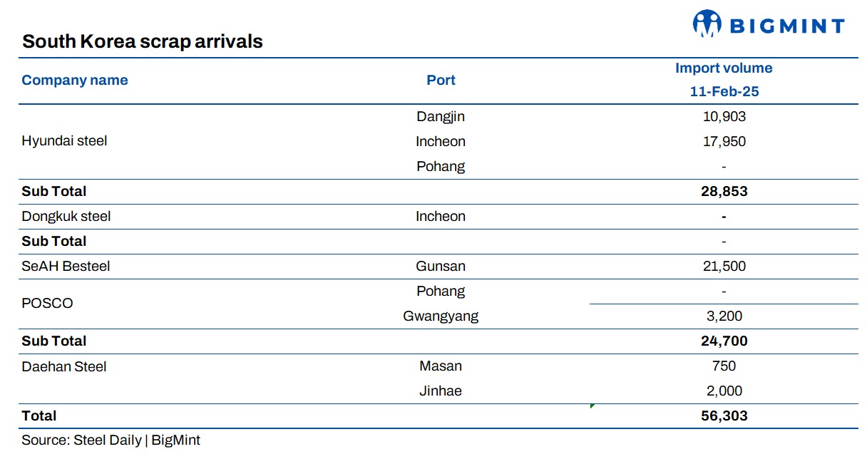 South Korea: Scrap arrivals fall but remain elevated overall
