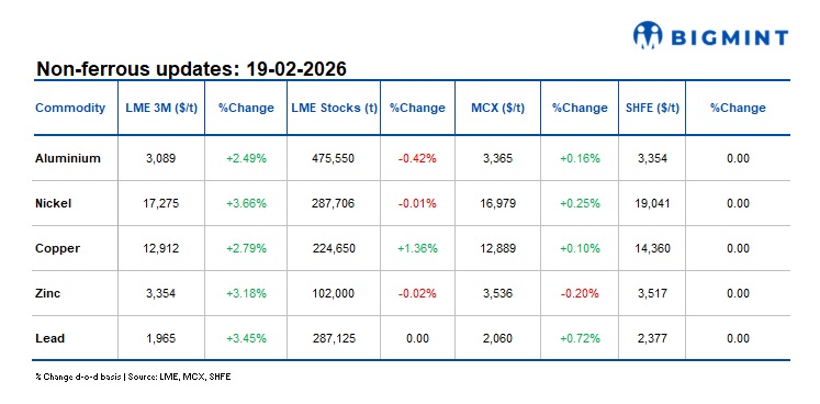 LME base metals show positive trends d-o-d; Glencore targets copper output doubling