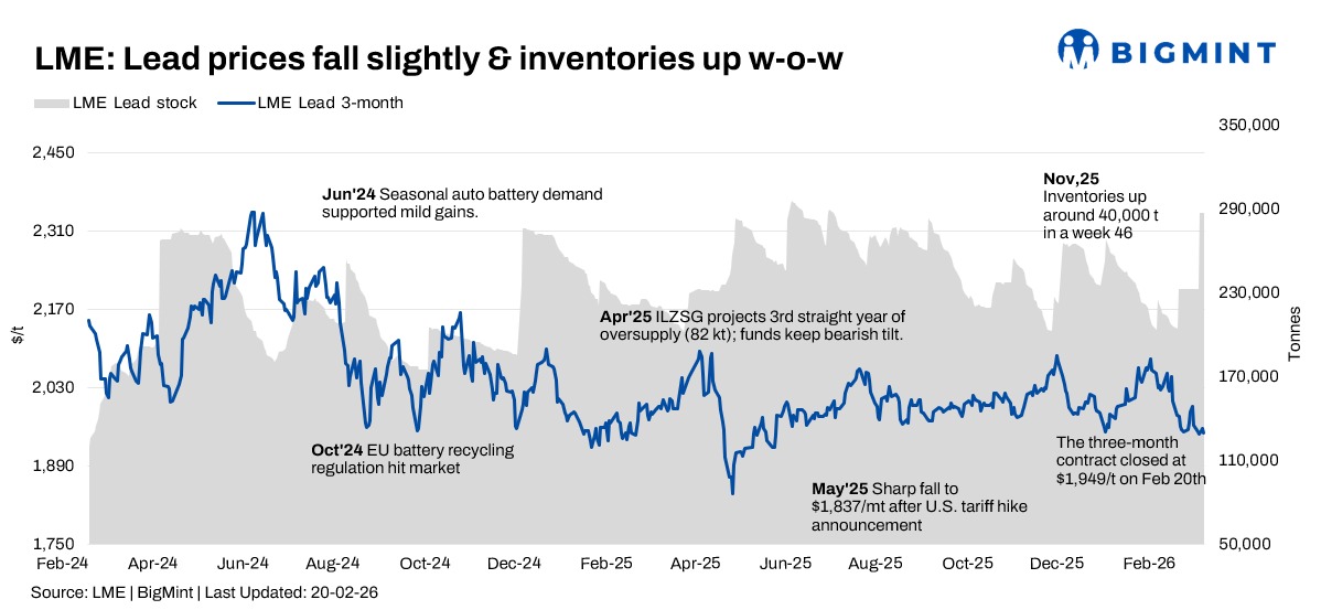 LME lead steadies w-o-w; sharp inventory jump caps upside