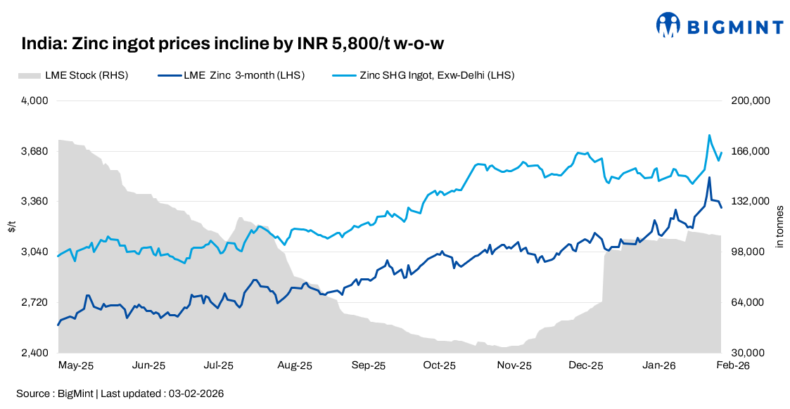 India: Zinc ingot prices surge w-o-w as HZL hikes rates, global cues firm