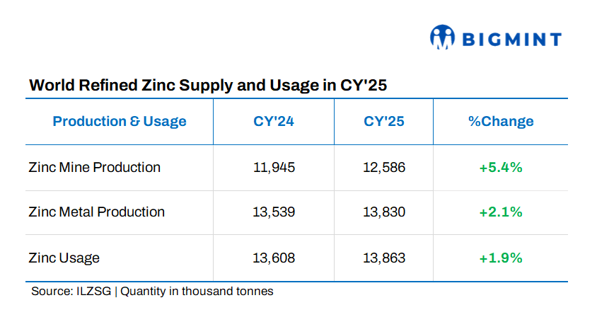 ILZSG: Global refined zinc market shifts to 33,000 t deficit in CY’25
