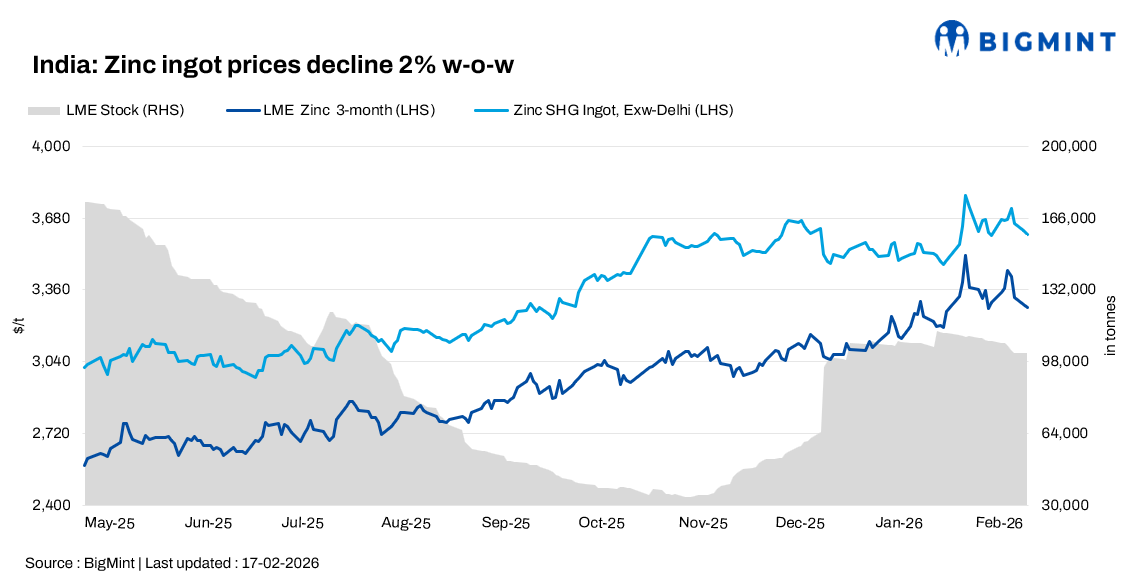 India: Zinc ingot prices fall by INR 5,300/t w-o-w on weak galvanising demand; coated flat steel remains firm