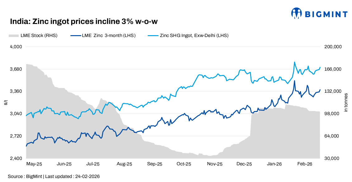India: Zinc ingot prices jump INR 10,000/t w-o-w; LME strengthens, stocks decline