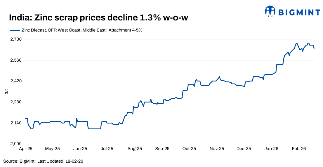 India: Zinc scrap, dross prices weaken amid cautious buying