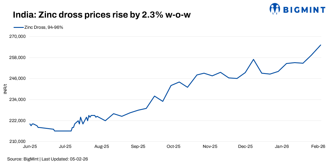 India: Zinc scrap, dross prices show mixed trends as LME corrects