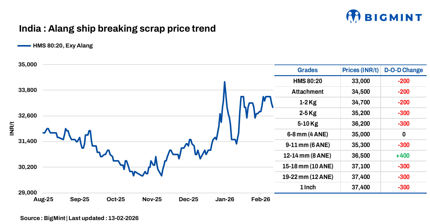 India: Melting scrap prices drop by INR 200/t d-o-d in Alang