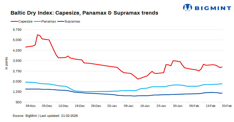 Baltic Dry Index rebounds on stronger Capesize, Panamax support