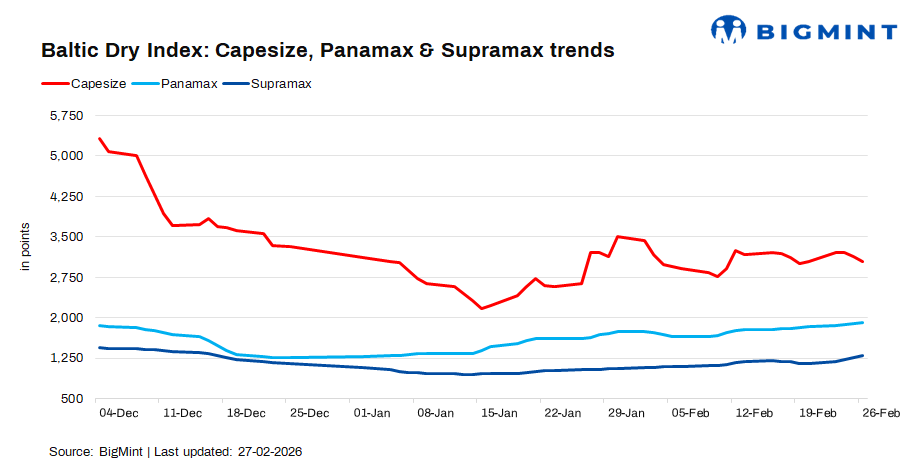 Baltic Dry Index declines d-o-d amid Capesize weakness