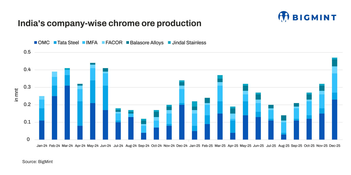 India’s chrome ore production fell 6% y-o-y in CY’25