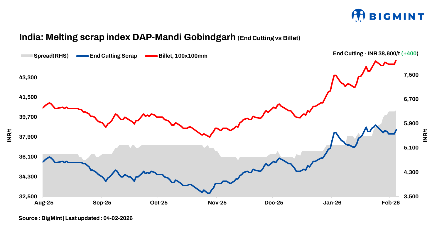 India: BigMint’s ferrous scrap index rises as steel prices improve