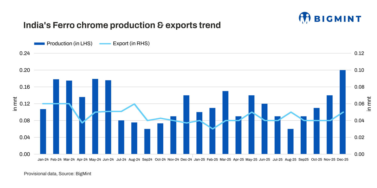 India’s ferro chrome output drops 5% y-o-y in CY’25 on weaker ore supply, soft exports