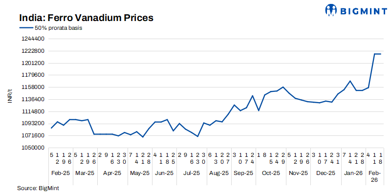 India: Ferro vanadium prices remain flat w-o-w