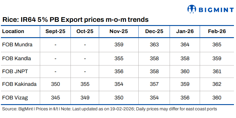 Indian non-basmati export offers rise amid rising demand, stronger INR