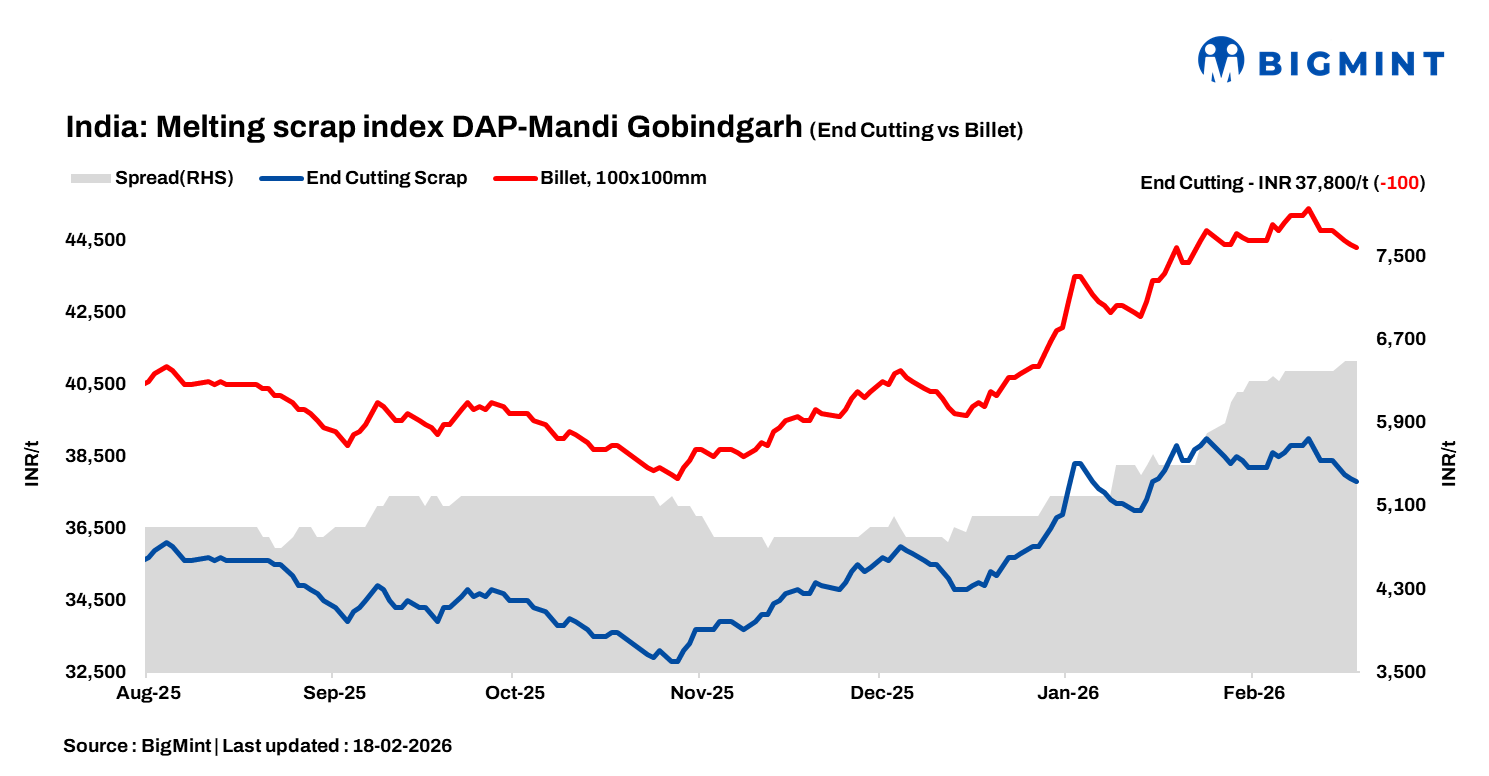 India: BigMint’s ferrous scrap index plunges INR 100/t amid mixed market sentiments