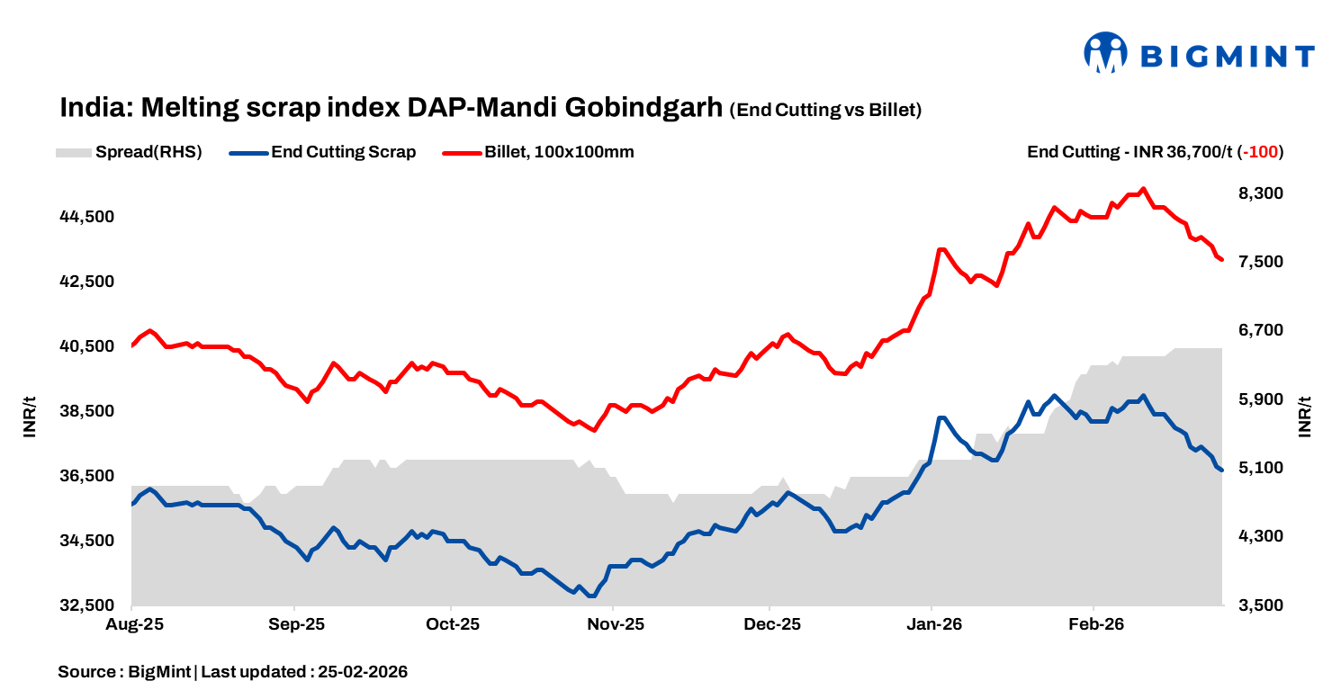 India: BigMint’s scrap index drops marginally d-o-d amid weak buying interest