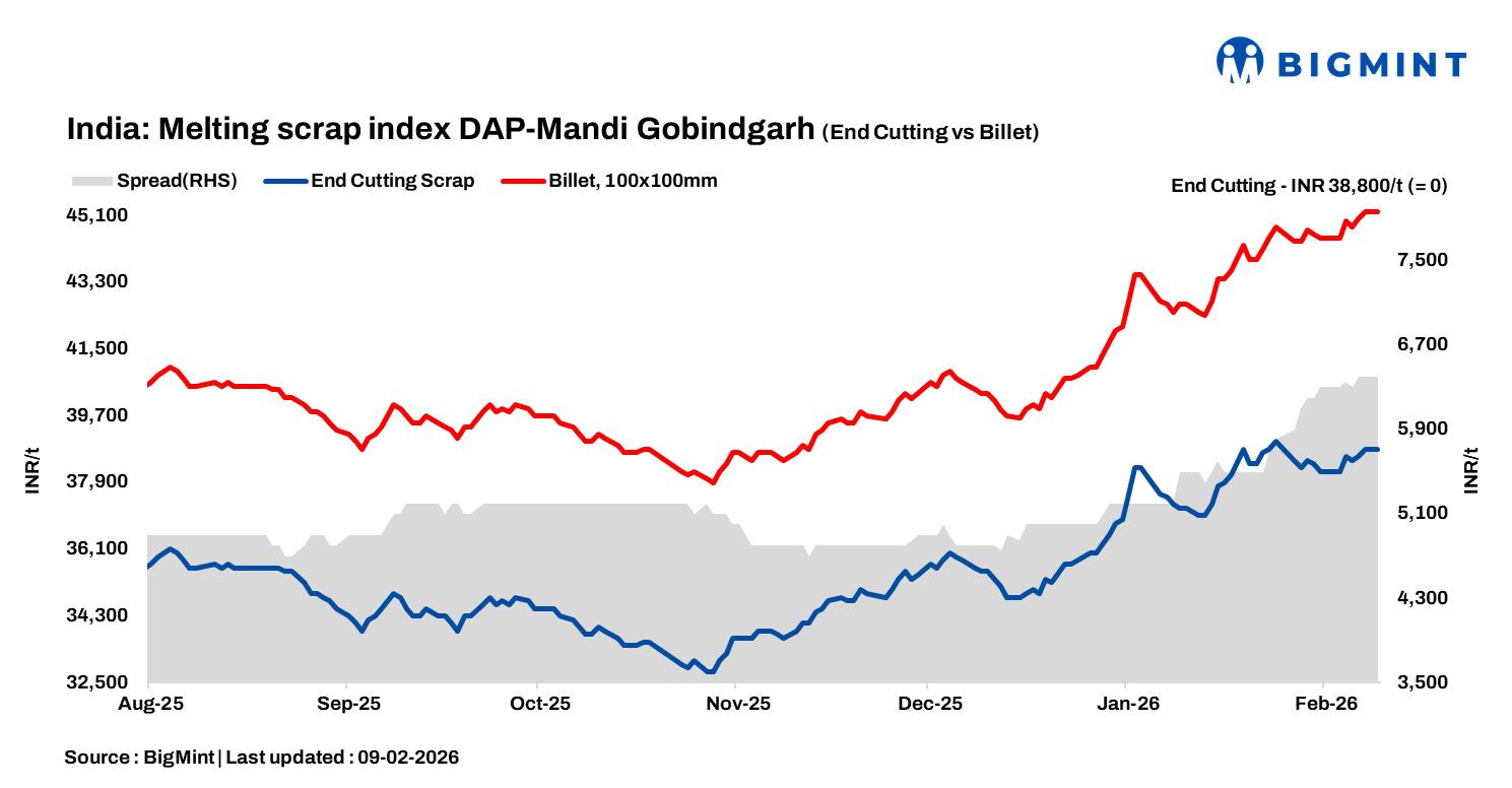 India: BigMint’s ferrous scrap index remains stable d-o-d amid moderate market sentiments