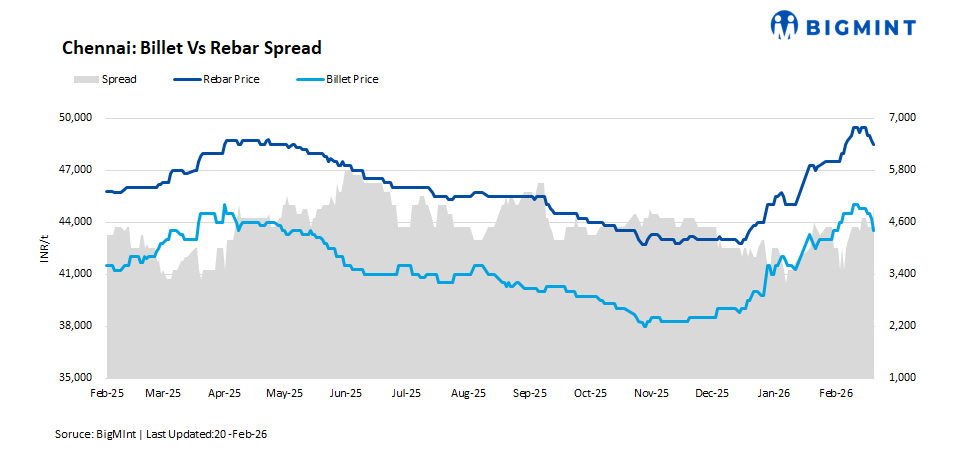 India: Demand pressures weigh on southern steel markets amid raw material volatility