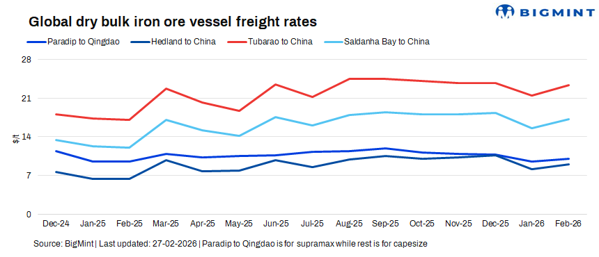 Dry bulk iron ore freights increase w-o-w post CNY holidays