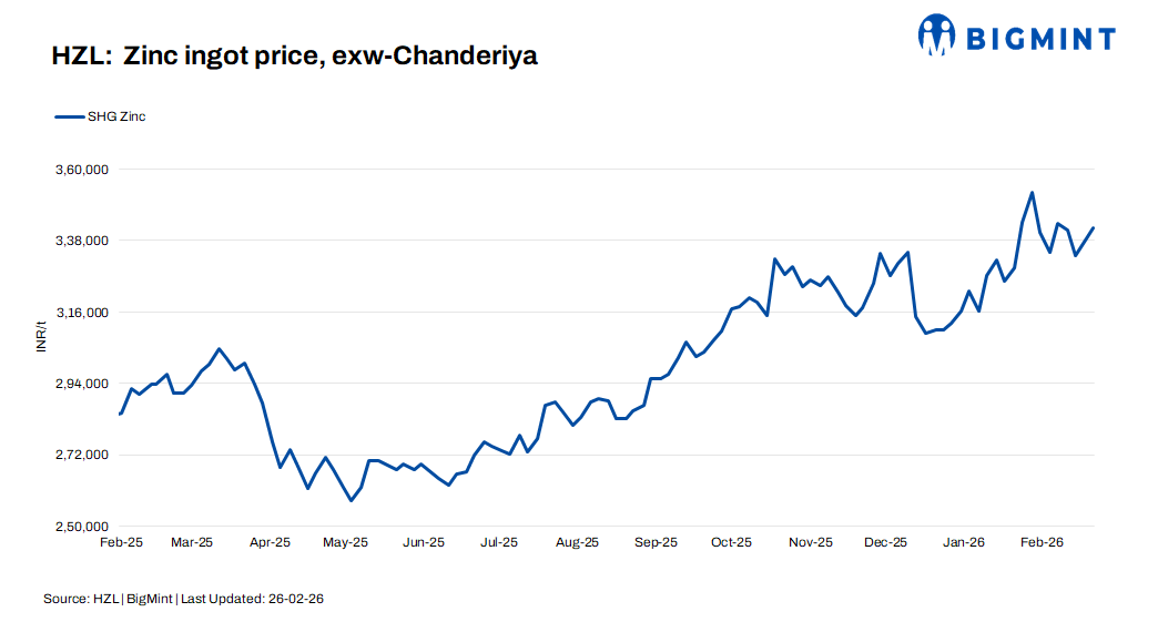 India: HZL increases zinc ingot prices by INR 3,800/t ($42/t)