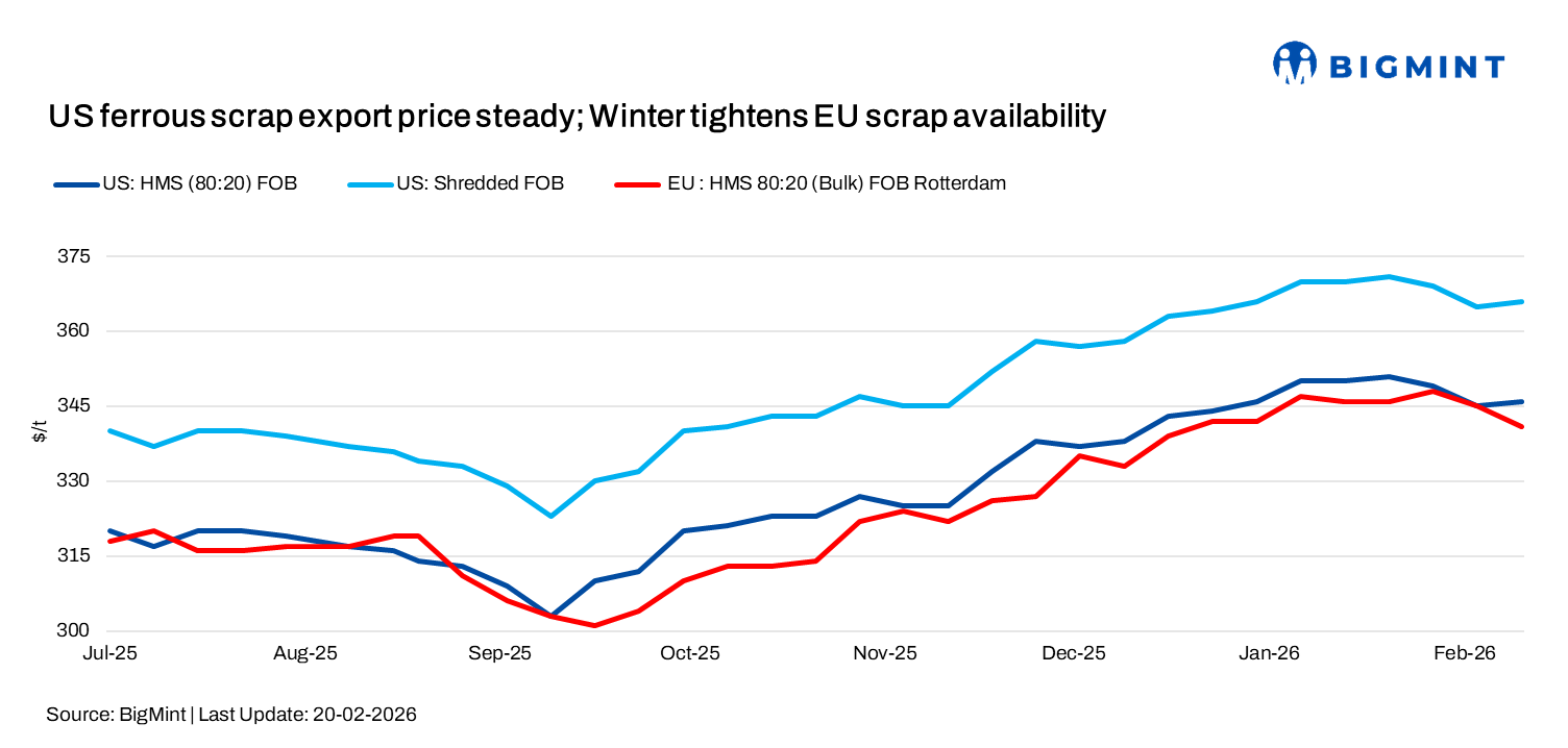 US ferrous scrap prices steady w-o-w amid tight supply
