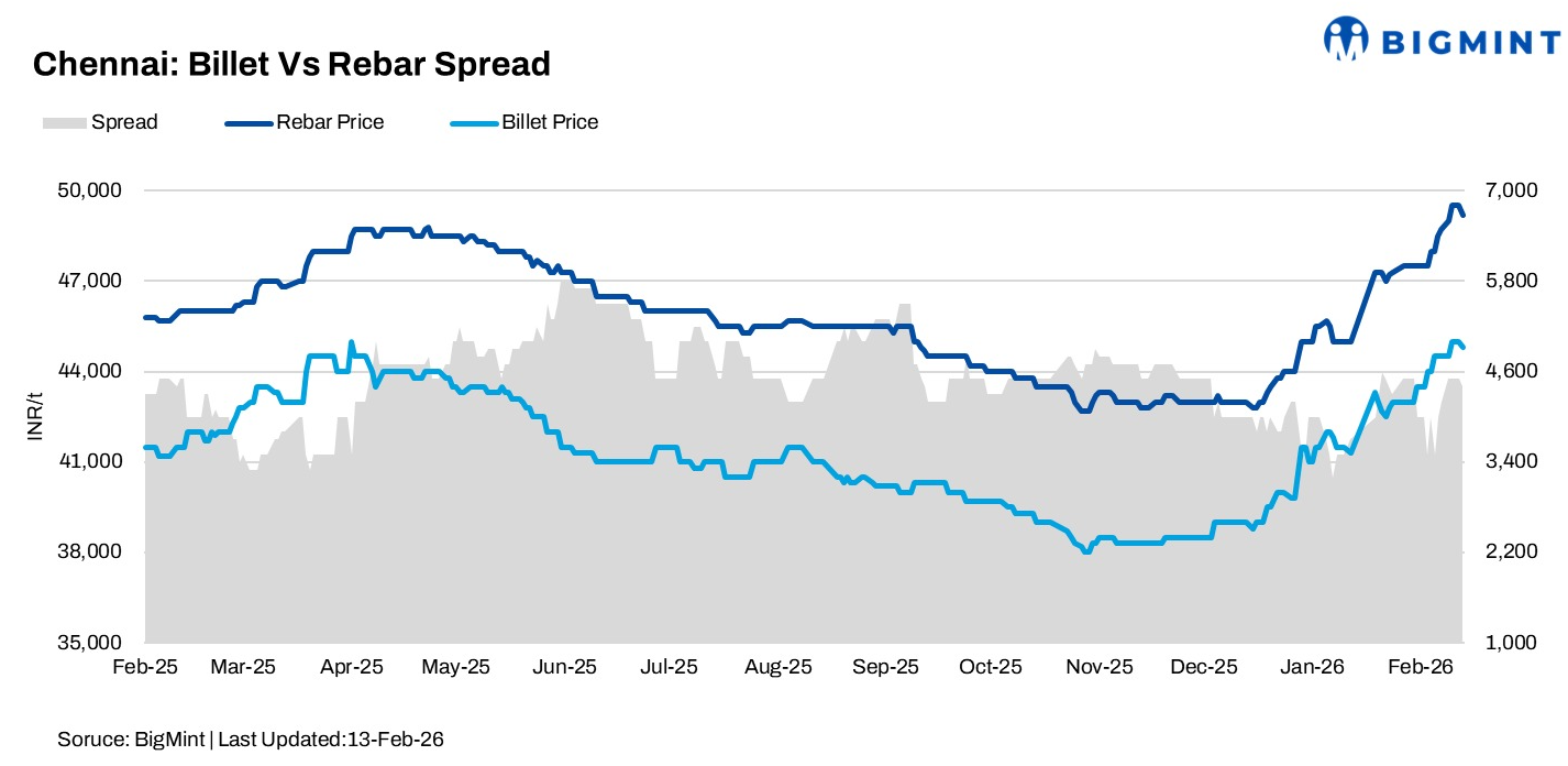 India: Steel prices stay firm on higher finished steel demand in South India