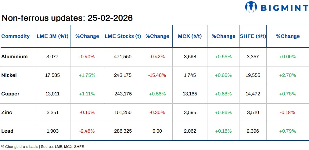 LME base metals trade mixed d-o-d; EGA, Century advance Oklahoma plans