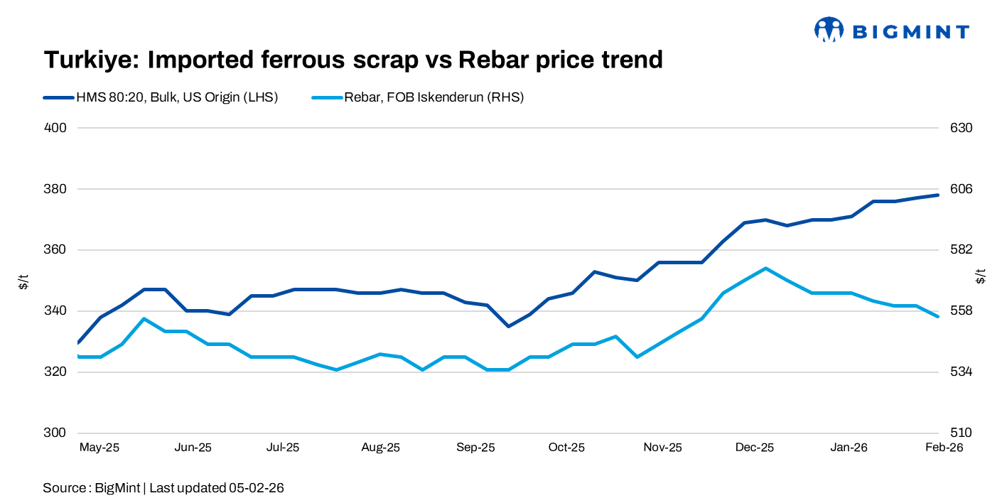 Turkiye: Bulk imported scrap prices stable as weak steel demand caps upside