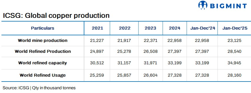 Global copper surplus widens in CY’25; India output up 19% on Adani ramp-up: ICSG