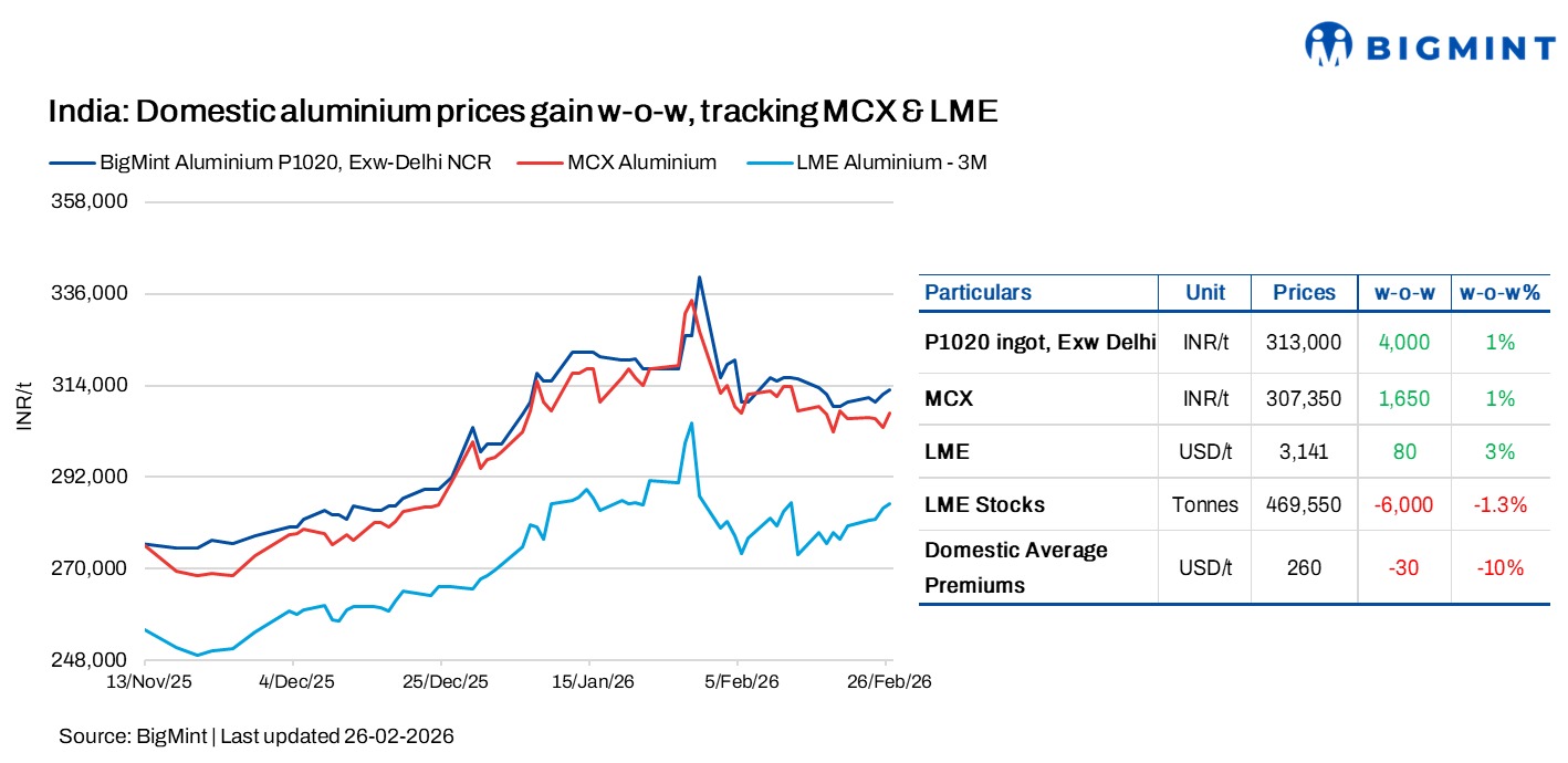 India: Aluminium prices increases w-o-w tracking LME, MCX gains