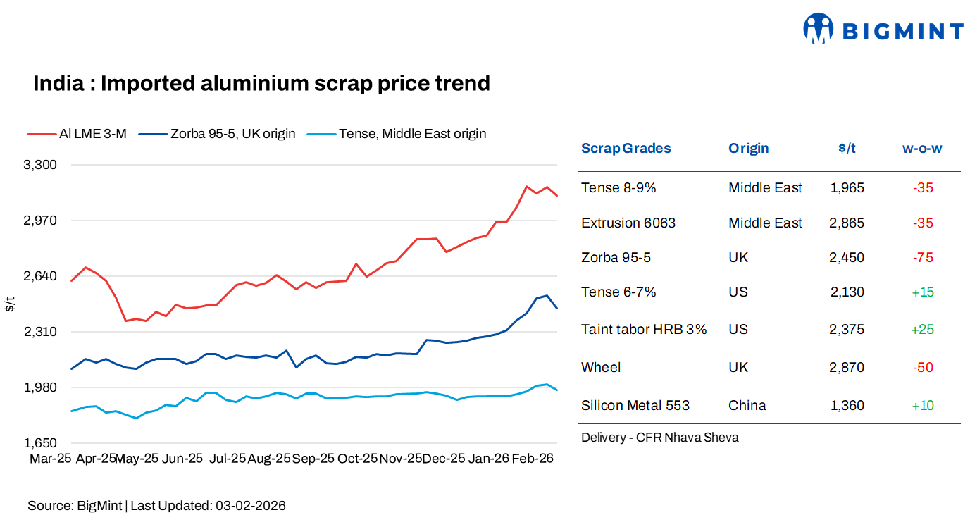 India: Imported aluminium scrap falls w-o-w on LME correction; domestic market stays supported amid tight supply