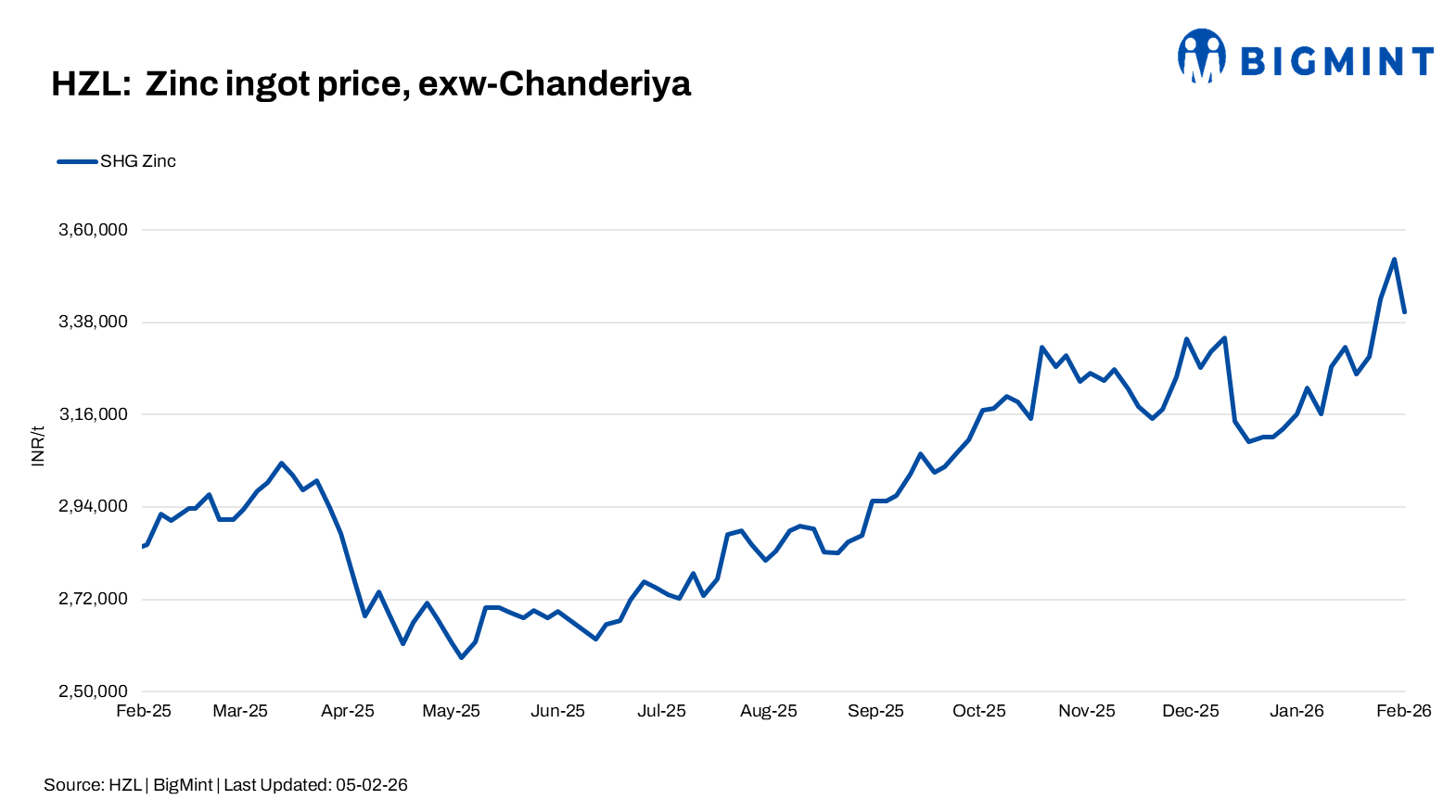 India: HZL cuts zinc ingot prices by INR 12,500/t ($138/t)