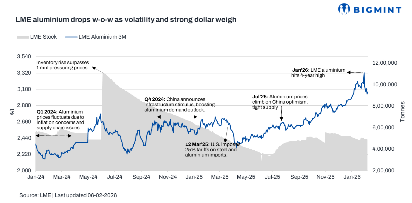 LME aluminium declines w-o-w amid risk-off sentiment, dollar strength pressures markets