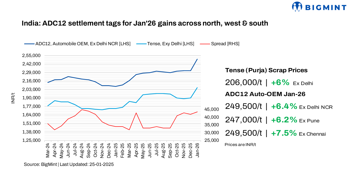 India: ADC12 prices gain m-o-m in Jan’26; strong momentum to continue into Feb’26