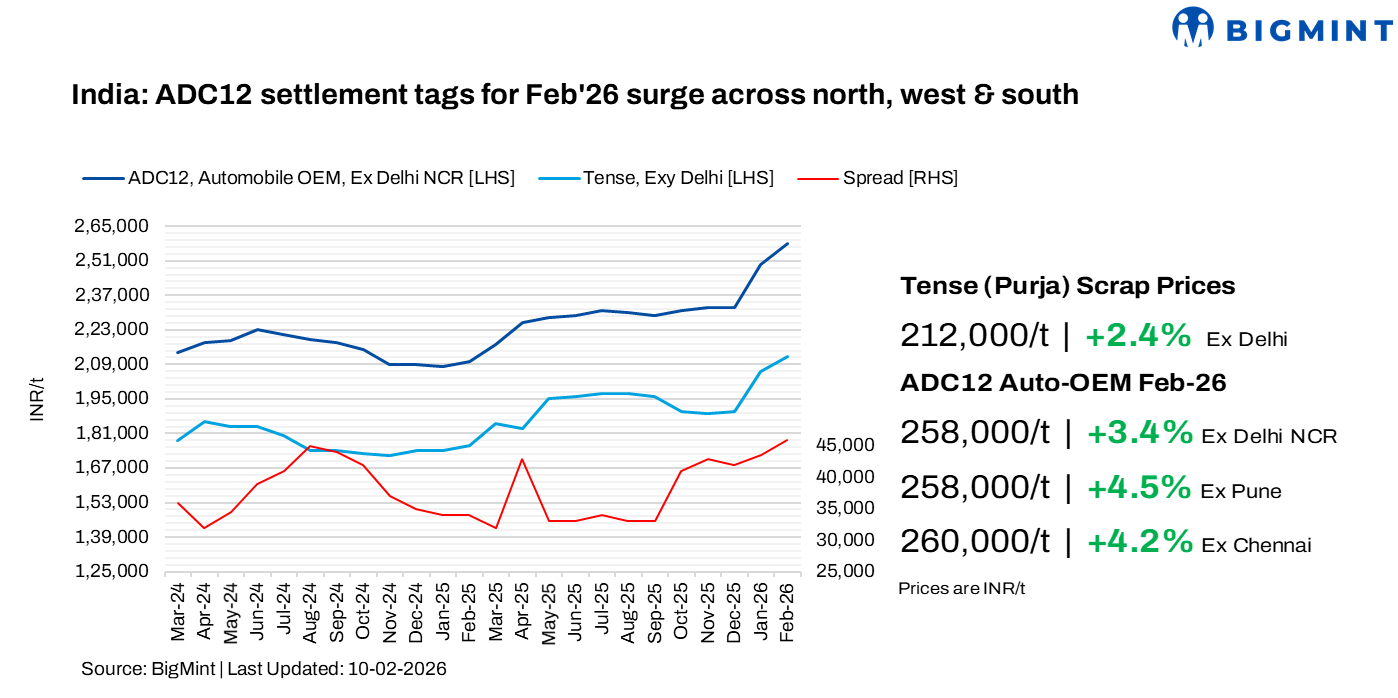 India: ADC12 prices rise m-o-m in Feb’26 on higher raw material costs; near-term outlook remains positive