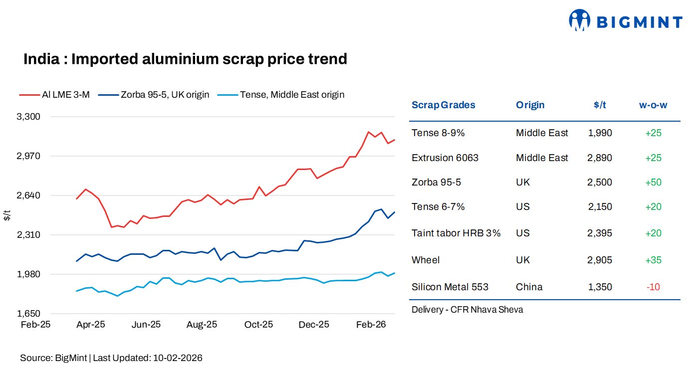 India: Imported aluminium scrap prices rise w-o-w; domestic scrap supply tightness persists