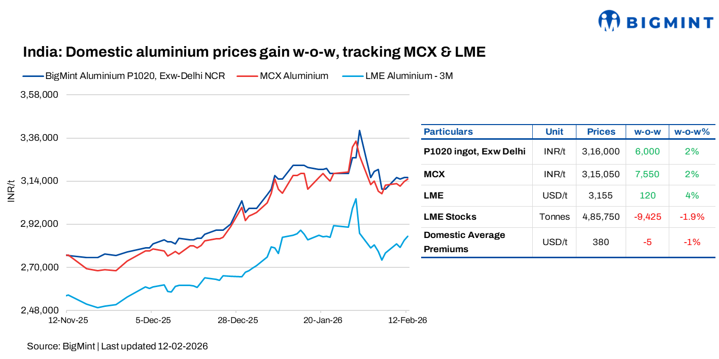 India: Aluminium prices firm w-o-w amid global supply concerns and LME, MCX rise