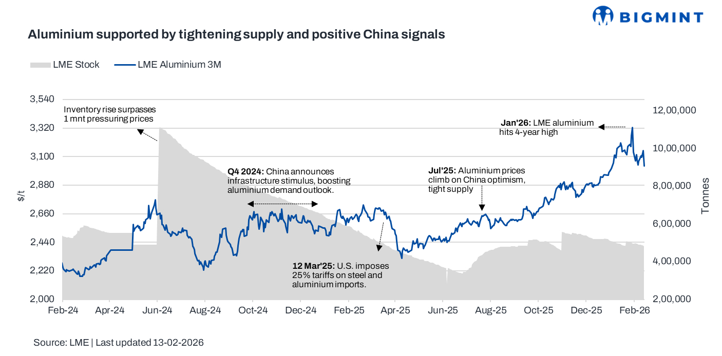 LME aluminium inches up w-o-w supported by inventory outflows, China PMI